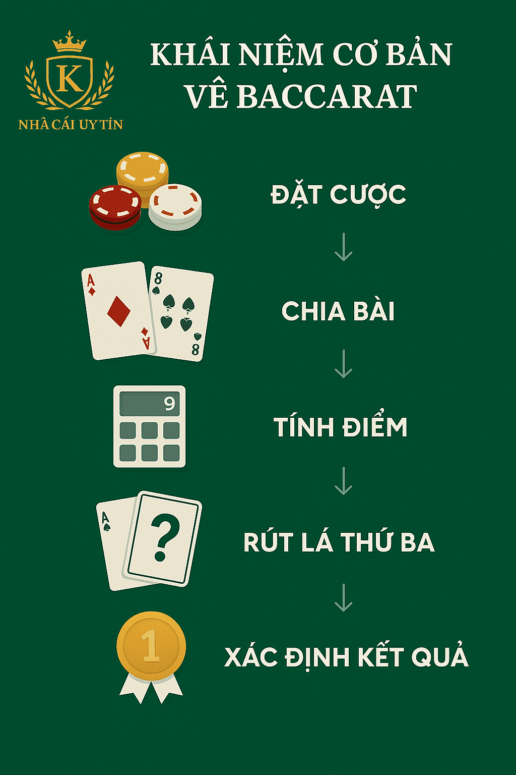 Khái niệm cơ bản về baccarat