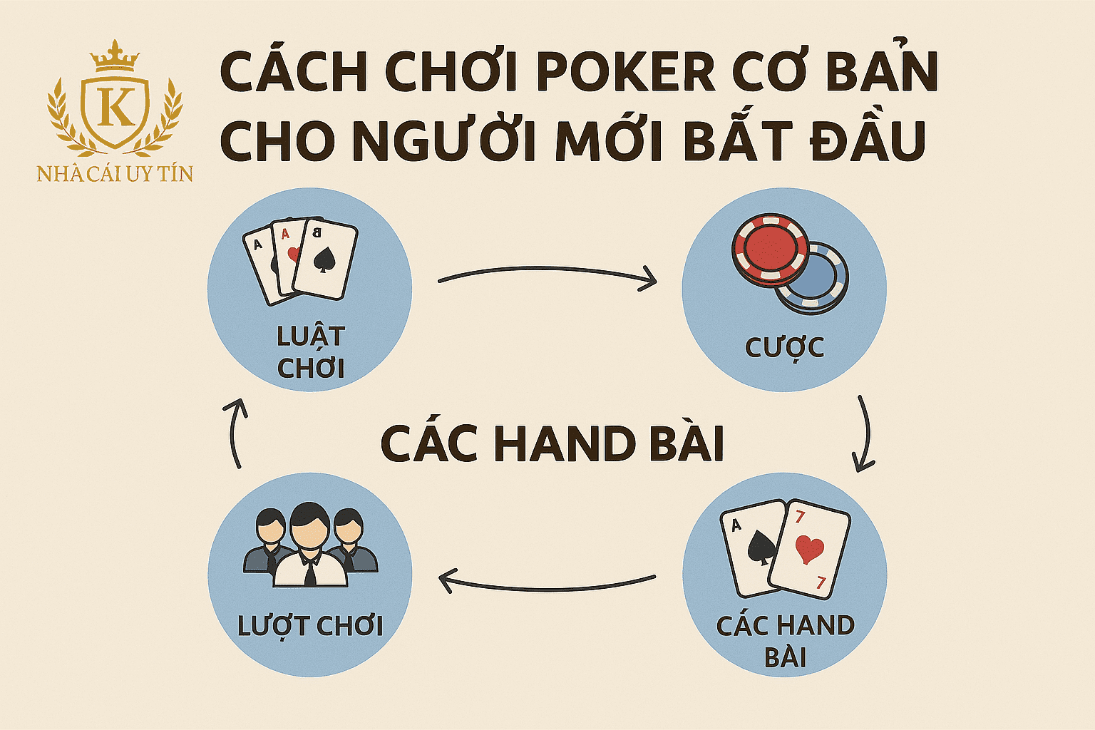 Luật chơi Poker cơ bản và quy trình từng bước