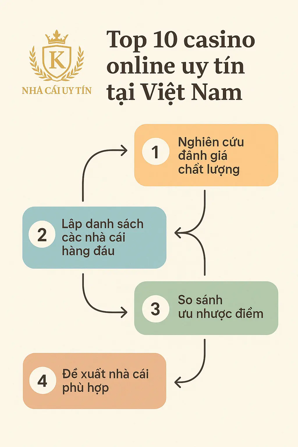Infographic Top 10 casino online uy tín tại Việt Nam – 4 bước đánh giá và lựa chọn nhà cái