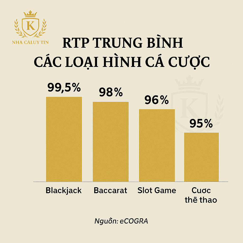 Tìm hiểu tỷ lệ trả thưởng (RTP) là gì, cách kiểm tra payout minh bạch và danh sách nhà cái có RTP cao nhất. Chọn sân chơi uy tín và minh bạch 2025! 2 Biểu đồ cột so sánh RTP trung bình các loại hình cá cược: Blackjack 99.5%, Baccarat 98%, Slot Game 96%, Cược thể thao 95%, nền sáng và logo Nhà cái Uy Tín.